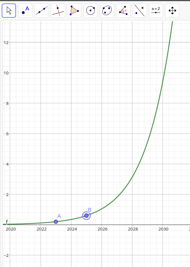 Graphe Budget LH